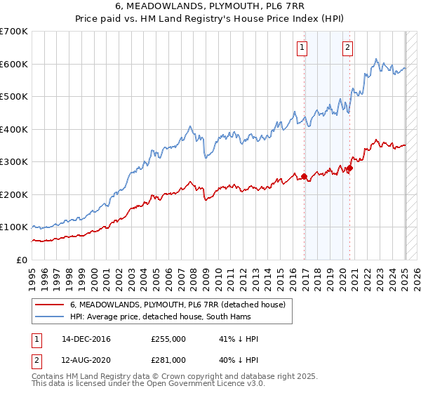 6, MEADOWLANDS, PLYMOUTH, PL6 7RR: Price paid vs HM Land Registry's House Price Index