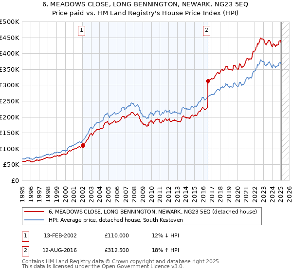 6, MEADOWS CLOSE, LONG BENNINGTON, NEWARK, NG23 5EQ: Price paid vs HM Land Registry's House Price Index