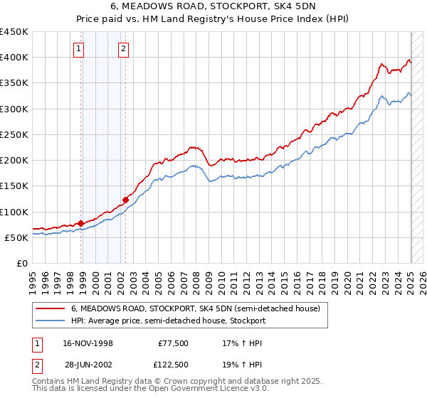 6, MEADOWS ROAD, STOCKPORT, SK4 5DN: Price paid vs HM Land Registry's House Price Index