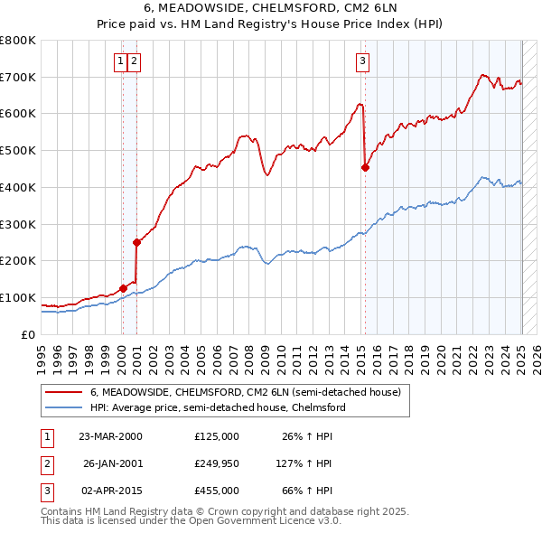 6, MEADOWSIDE, CHELMSFORD, CM2 6LN: Price paid vs HM Land Registry's House Price Index