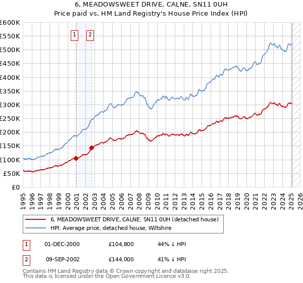 6, MEADOWSWEET DRIVE, CALNE, SN11 0UH: Price paid vs HM Land Registry's House Price Index