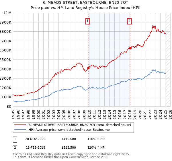 6, MEADS STREET, EASTBOURNE, BN20 7QT: Price paid vs HM Land Registry's House Price Index
