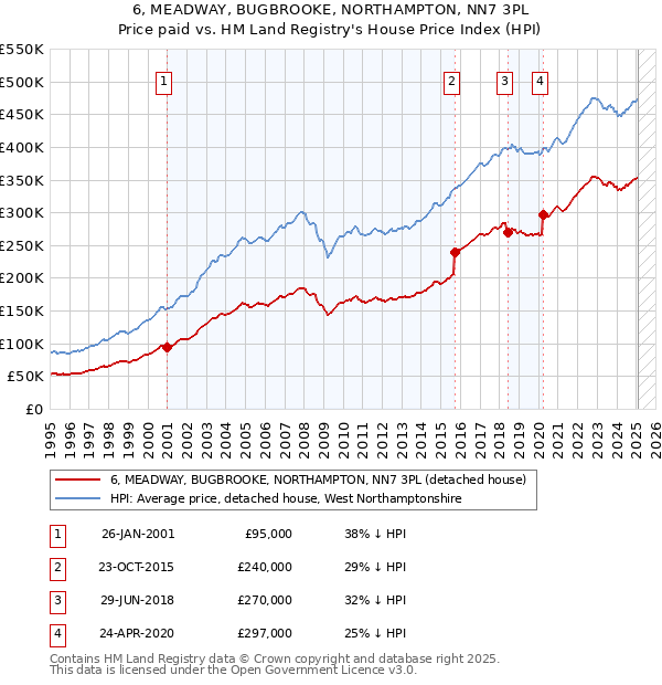 6, MEADWAY, BUGBROOKE, NORTHAMPTON, NN7 3PL: Price paid vs HM Land Registry's House Price Index