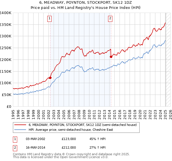6, MEADWAY, POYNTON, STOCKPORT, SK12 1DZ: Price paid vs HM Land Registry's House Price Index