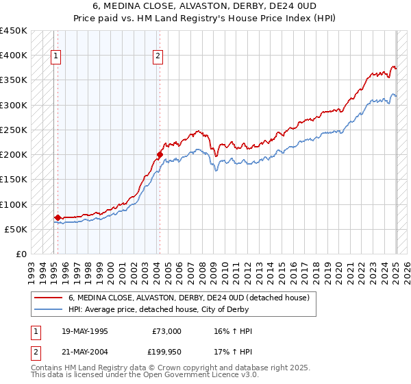 6, MEDINA CLOSE, ALVASTON, DERBY, DE24 0UD: Price paid vs HM Land Registry's House Price Index