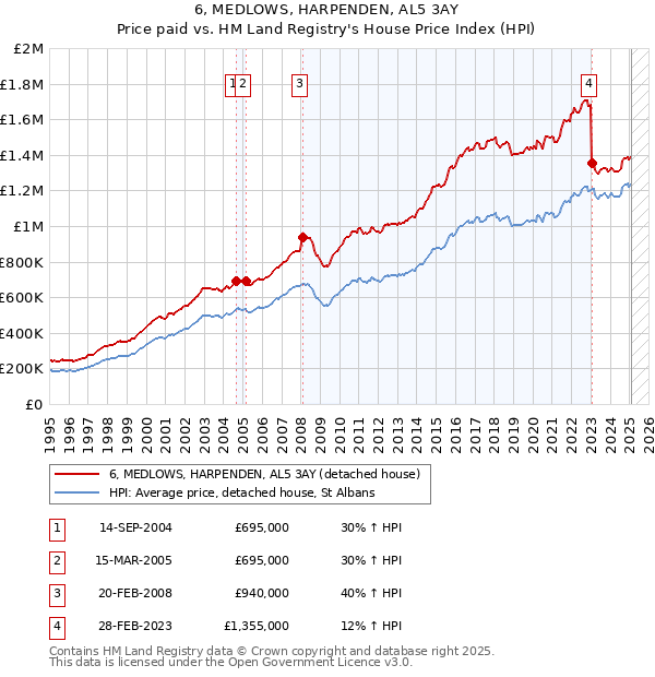 6, MEDLOWS, HARPENDEN, AL5 3AY: Price paid vs HM Land Registry's House Price Index