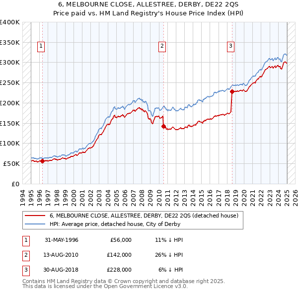6, MELBOURNE CLOSE, ALLESTREE, DERBY, DE22 2QS: Price paid vs HM Land Registry's House Price Index