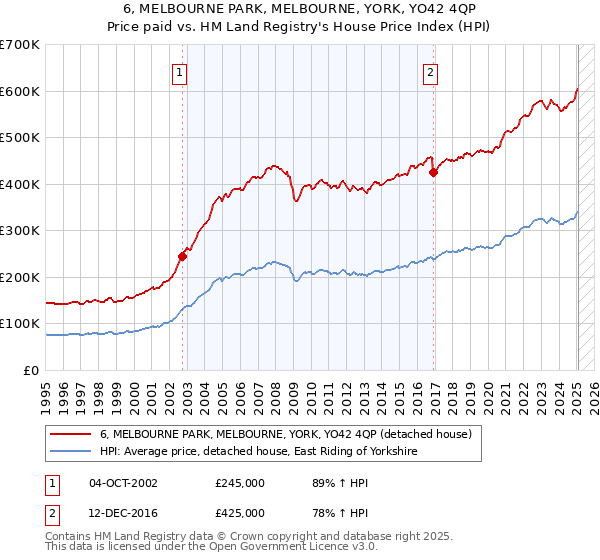 6, MELBOURNE PARK, MELBOURNE, YORK, YO42 4QP: Price paid vs HM Land Registry's House Price Index