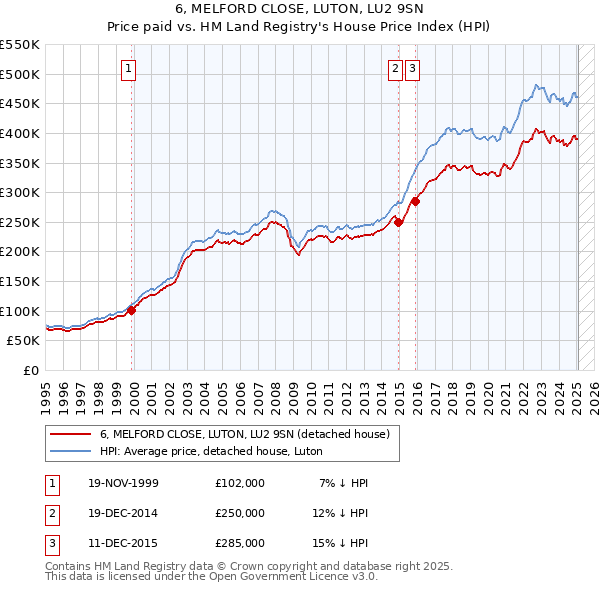 6, MELFORD CLOSE, LUTON, LU2 9SN: Price paid vs HM Land Registry's House Price Index