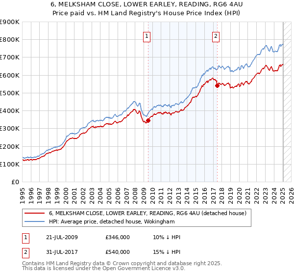 6, MELKSHAM CLOSE, LOWER EARLEY, READING, RG6 4AU: Price paid vs HM Land Registry's House Price Index