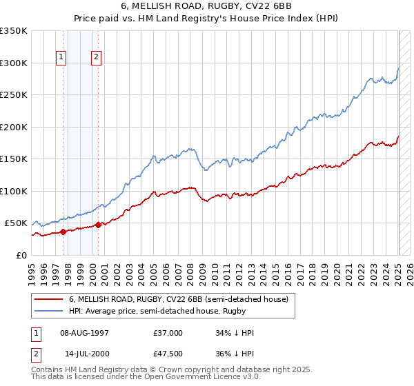6, MELLISH ROAD, RUGBY, CV22 6BB: Price paid vs HM Land Registry's House Price Index