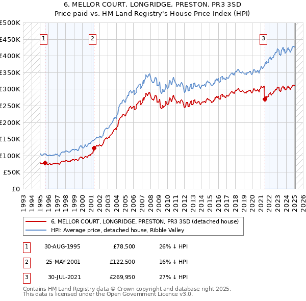 6, MELLOR COURT, LONGRIDGE, PRESTON, PR3 3SD: Price paid vs HM Land Registry's House Price Index