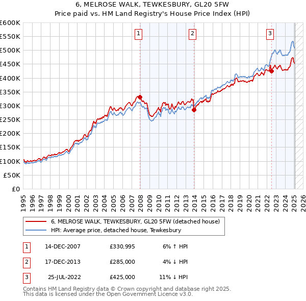 6, MELROSE WALK, TEWKESBURY, GL20 5FW: Price paid vs HM Land Registry's House Price Index