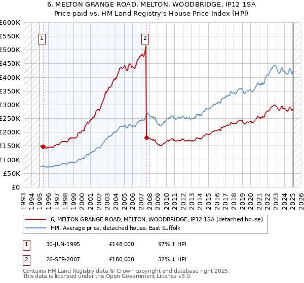 6, MELTON GRANGE ROAD, MELTON, WOODBRIDGE, IP12 1SA: Price paid vs HM Land Registry's House Price Index