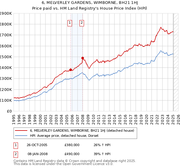 6, MELVERLEY GARDENS, WIMBORNE, BH21 1HJ: Price paid vs HM Land Registry's House Price Index