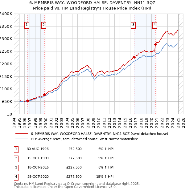 6, MEMBRIS WAY, WOODFORD HALSE, DAVENTRY, NN11 3QZ: Price paid vs HM Land Registry's House Price Index