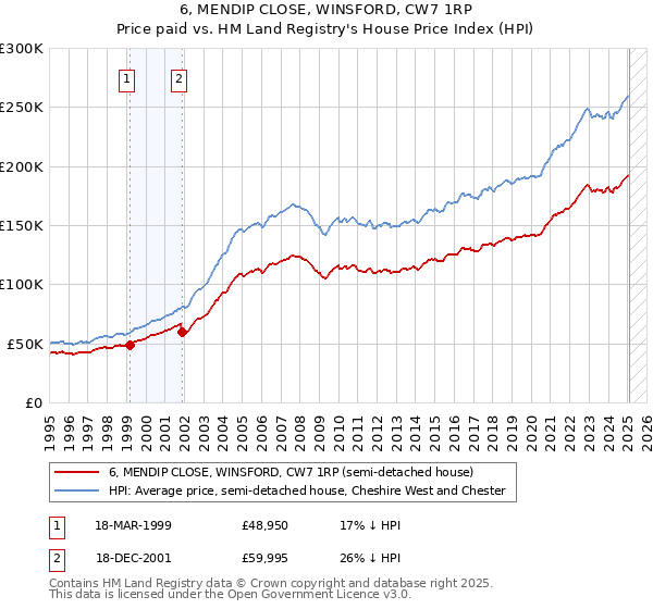 6, MENDIP CLOSE, WINSFORD, CW7 1RP: Price paid vs HM Land Registry's House Price Index