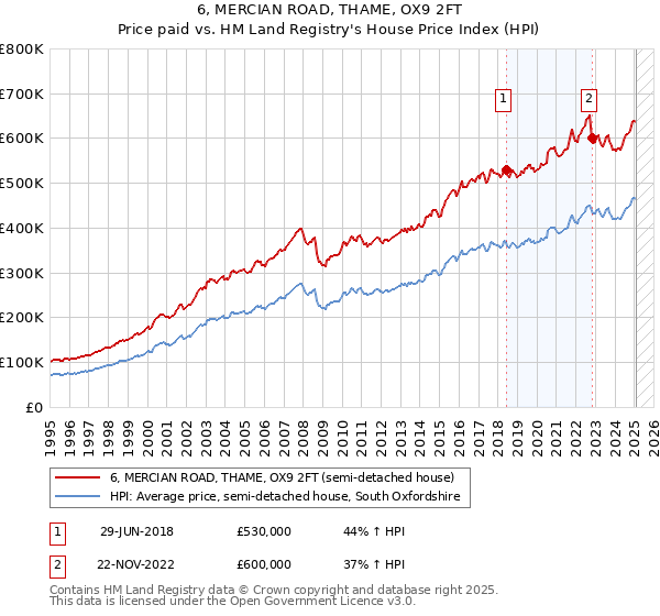 6, MERCIAN ROAD, THAME, OX9 2FT: Price paid vs HM Land Registry's House Price Index