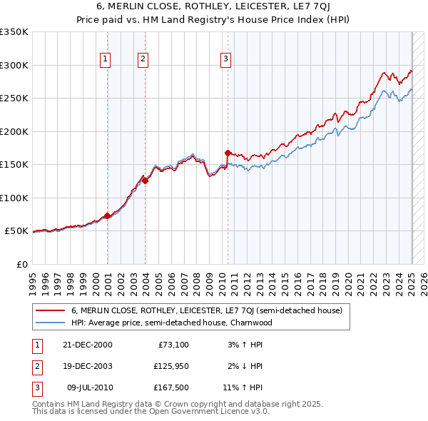 6, MERLIN CLOSE, ROTHLEY, LEICESTER, LE7 7QJ: Price paid vs HM Land Registry's House Price Index