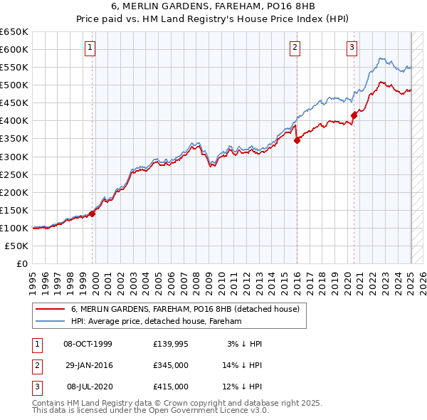 6, MERLIN GARDENS, FAREHAM, PO16 8HB: Price paid vs HM Land Registry's House Price Index