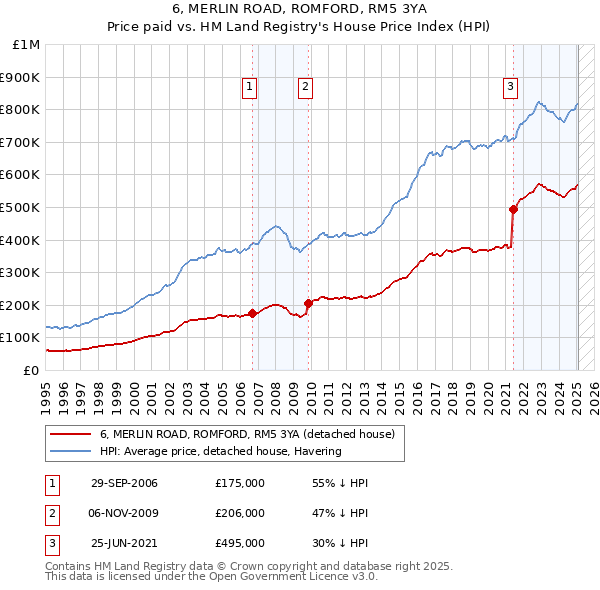 6, MERLIN ROAD, ROMFORD, RM5 3YA: Price paid vs HM Land Registry's House Price Index