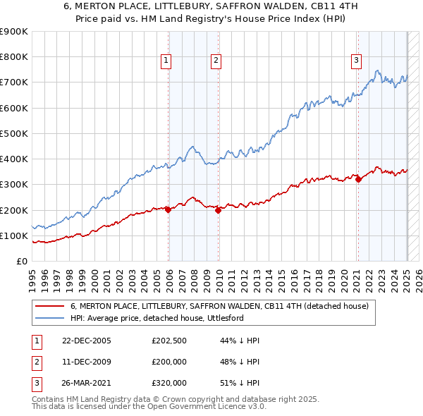 6, MERTON PLACE, LITTLEBURY, SAFFRON WALDEN, CB11 4TH: Price paid vs HM Land Registry's House Price Index