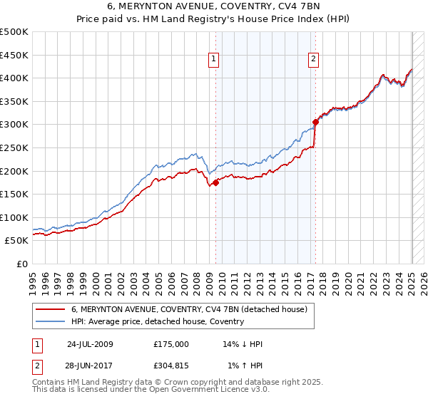 6, MERYNTON AVENUE, COVENTRY, CV4 7BN: Price paid vs HM Land Registry's House Price Index