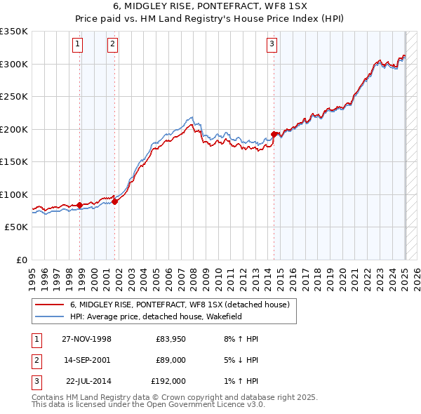 6, MIDGLEY RISE, PONTEFRACT, WF8 1SX: Price paid vs HM Land Registry's House Price Index