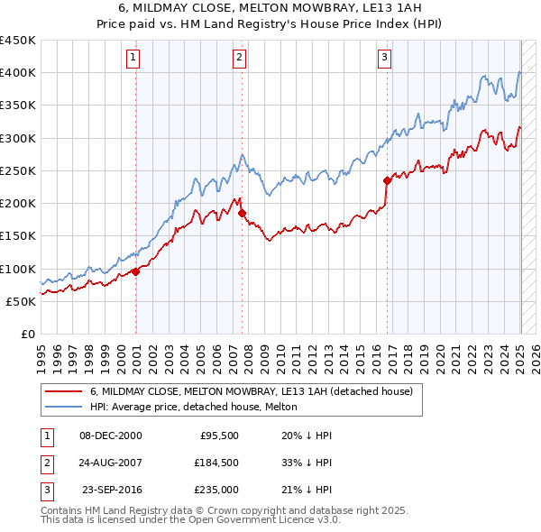 6, MILDMAY CLOSE, MELTON MOWBRAY, LE13 1AH: Price paid vs HM Land Registry's House Price Index