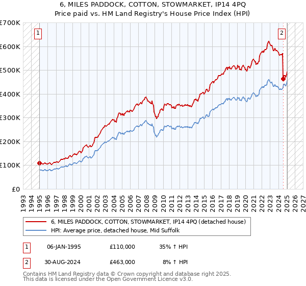 6, MILES PADDOCK, COTTON, STOWMARKET, IP14 4PQ: Price paid vs HM Land Registry's House Price Index