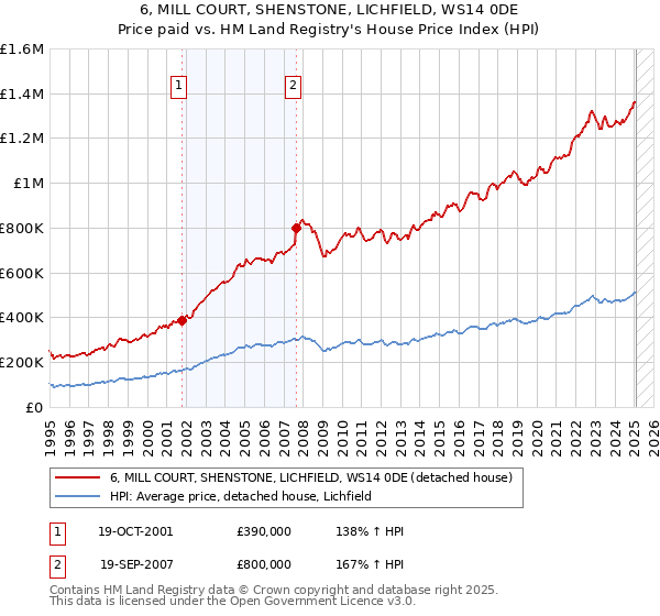 6, MILL COURT, SHENSTONE, LICHFIELD, WS14 0DE: Price paid vs HM Land Registry's House Price Index