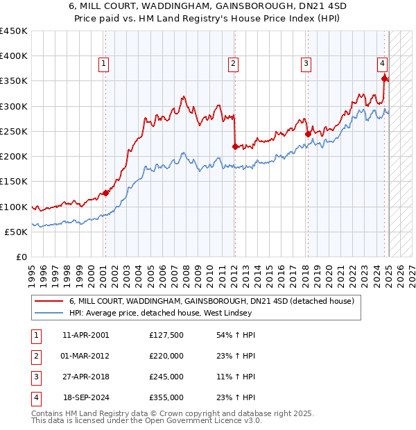 6, MILL COURT, WADDINGHAM, GAINSBOROUGH, DN21 4SD: Price paid vs HM Land Registry's House Price Index