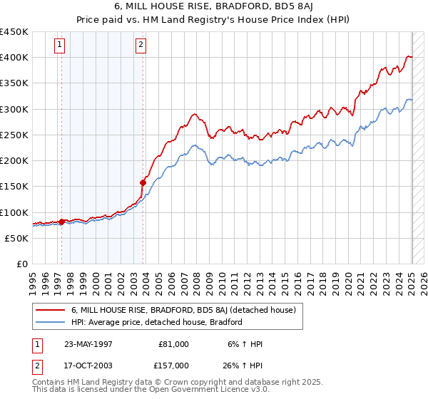 6, MILL HOUSE RISE, BRADFORD, BD5 8AJ: Price paid vs HM Land Registry's House Price Index