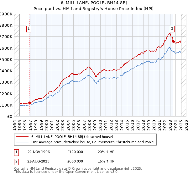 6, MILL LANE, POOLE, BH14 8RJ: Price paid vs HM Land Registry's House Price Index