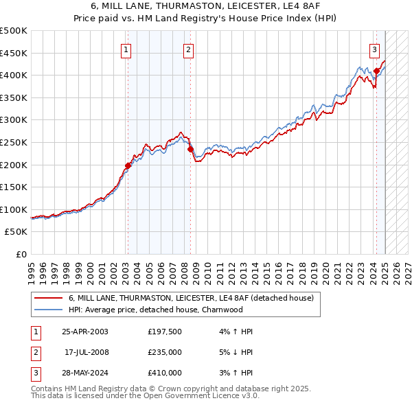 6, MILL LANE, THURMASTON, LEICESTER, LE4 8AF: Price paid vs HM Land Registry's House Price Index
