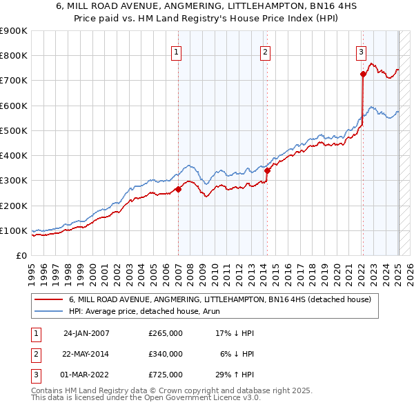 6, MILL ROAD AVENUE, ANGMERING, LITTLEHAMPTON, BN16 4HS: Price paid vs HM Land Registry's House Price Index