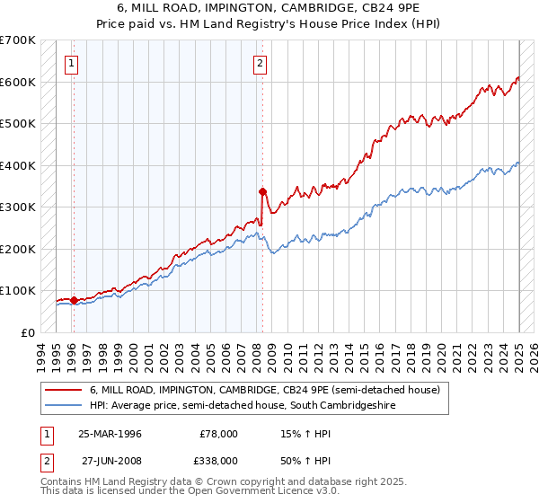 6, MILL ROAD, IMPINGTON, CAMBRIDGE, CB24 9PE: Price paid vs HM Land Registry's House Price Index