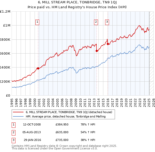 6, MILL STREAM PLACE, TONBRIDGE, TN9 1QJ: Price paid vs HM Land Registry's House Price Index