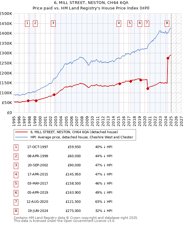 6, MILL STREET, NESTON, CH64 6QA: Price paid vs HM Land Registry's House Price Index