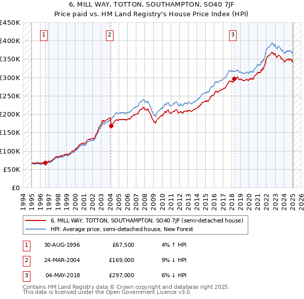 6, MILL WAY, TOTTON, SOUTHAMPTON, SO40 7JF: Price paid vs HM Land Registry's House Price Index
