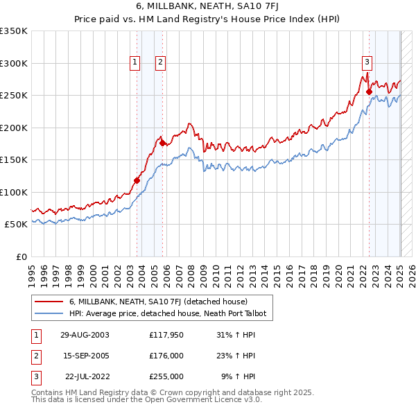 6, MILLBANK, NEATH, SA10 7FJ: Price paid vs HM Land Registry's House Price Index