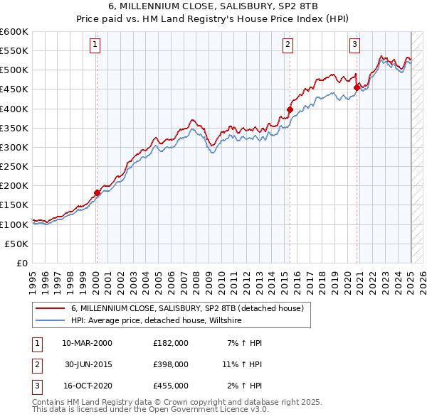 6, MILLENNIUM CLOSE, SALISBURY, SP2 8TB: Price paid vs HM Land Registry's House Price Index
