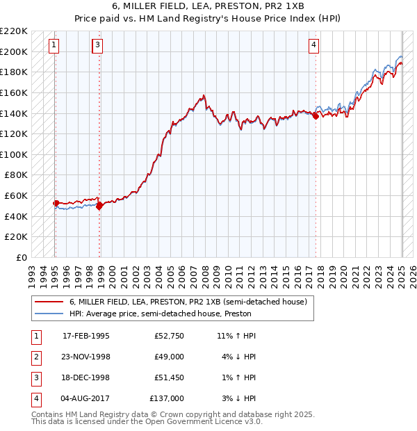 6, MILLER FIELD, LEA, PRESTON, PR2 1XB: Price paid vs HM Land Registry's House Price Index