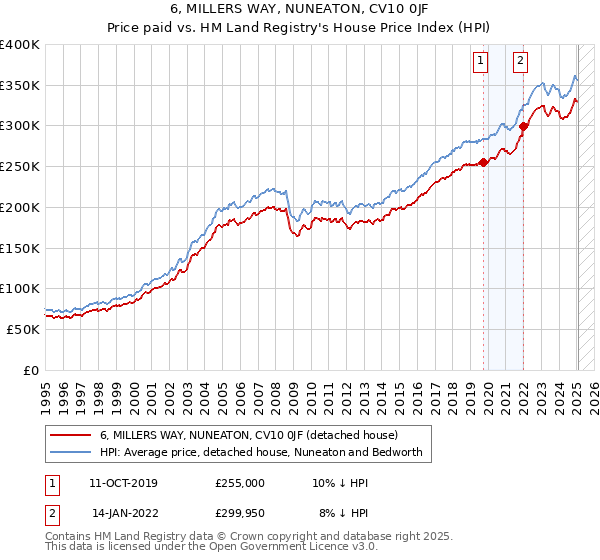 6, MILLERS WAY, NUNEATON, CV10 0JF: Price paid vs HM Land Registry's House Price Index