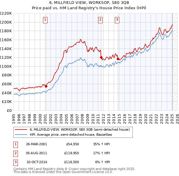 6, MILLFIELD VIEW, WORKSOP, S80 3QB: Price paid vs HM Land Registry's House Price Index