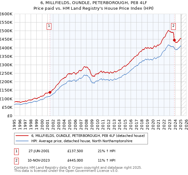 6, MILLFIELDS, OUNDLE, PETERBOROUGH, PE8 4LF: Price paid vs HM Land Registry's House Price Index