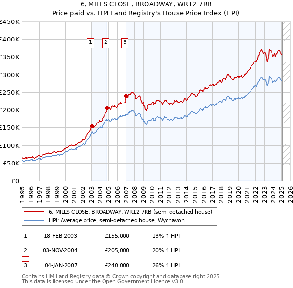 6, MILLS CLOSE, BROADWAY, WR12 7RB: Price paid vs HM Land Registry's House Price Index