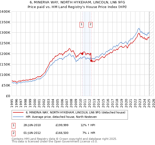 6, MINERVA WAY, NORTH HYKEHAM, LINCOLN, LN6 9FG: Price paid vs HM Land Registry's House Price Index