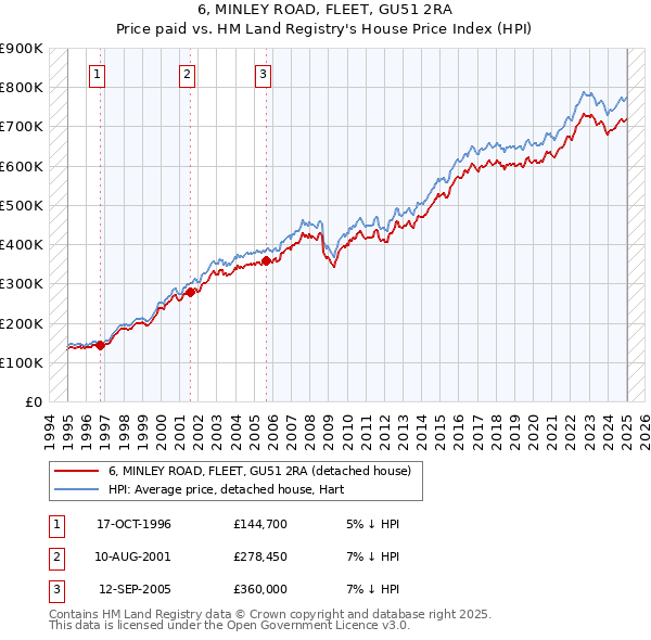 6, MINLEY ROAD, FLEET, GU51 2RA: Price paid vs HM Land Registry's House Price Index