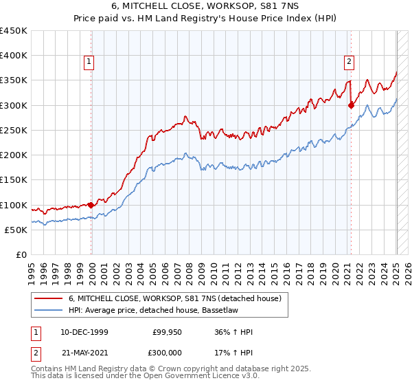 6, MITCHELL CLOSE, WORKSOP, S81 7NS: Price paid vs HM Land Registry's House Price Index